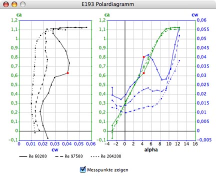 Polar diagram window