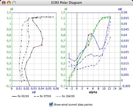 The Polar Diagram Window